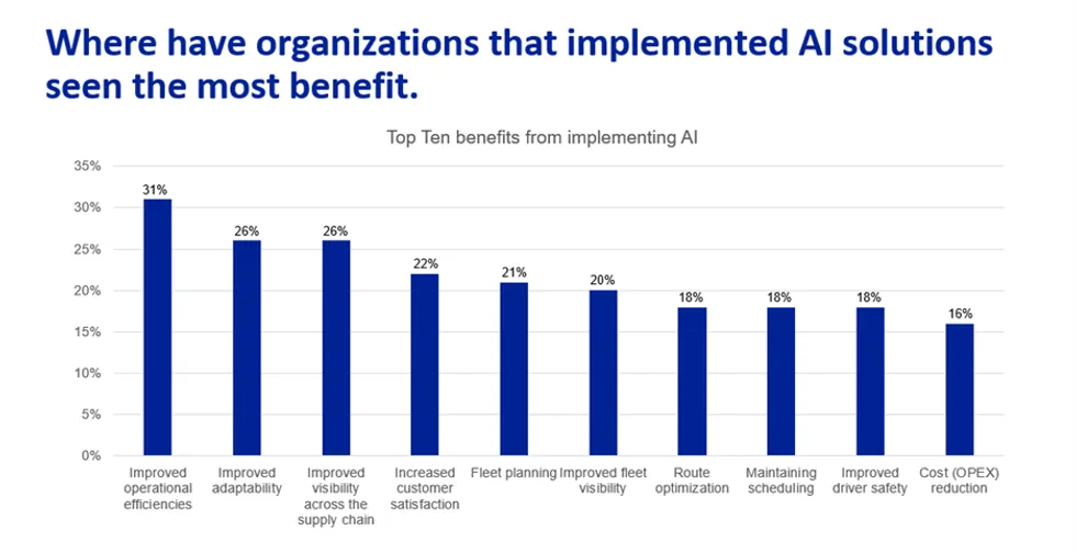 Bar graph representing the Top Ten benefits for implementing AI